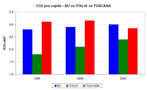 CO2 pro-capite